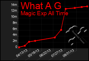 Total Graph of What A G