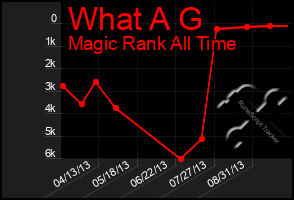 Total Graph of What A G