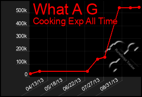 Total Graph of What A G