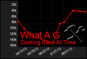 Total Graph of What A G