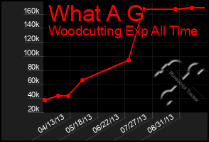 Total Graph of What A G