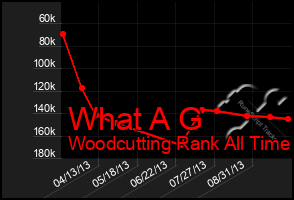 Total Graph of What A G