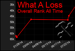 Total Graph of What A Loss