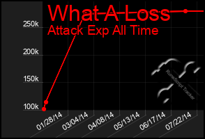 Total Graph of What A Loss