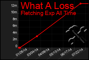 Total Graph of What A Loss