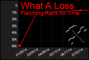 Total Graph of What A Loss