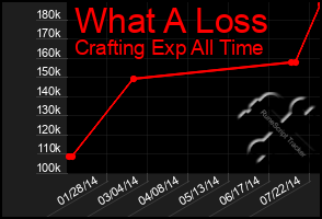 Total Graph of What A Loss