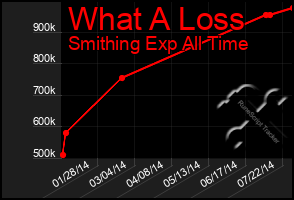 Total Graph of What A Loss