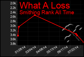 Total Graph of What A Loss