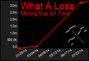 Total Graph of What A Loss