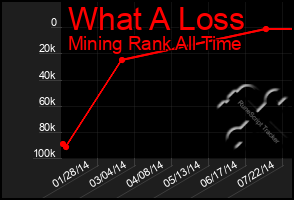 Total Graph of What A Loss