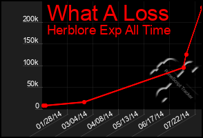 Total Graph of What A Loss