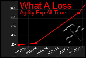 Total Graph of What A Loss