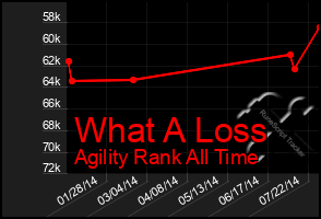 Total Graph of What A Loss