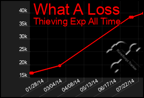 Total Graph of What A Loss