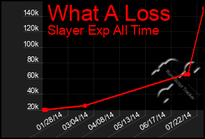 Total Graph of What A Loss