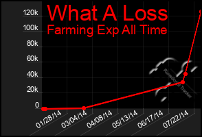 Total Graph of What A Loss