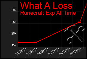 Total Graph of What A Loss