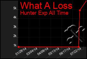 Total Graph of What A Loss