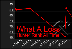 Total Graph of What A Loss