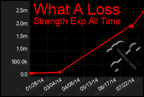 Total Graph of What A Loss