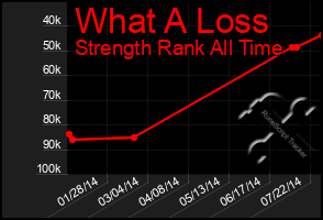 Total Graph of What A Loss