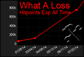 Total Graph of What A Loss