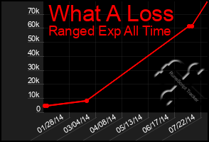 Total Graph of What A Loss