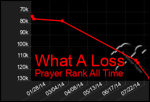 Total Graph of What A Loss