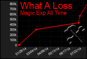 Total Graph of What A Loss