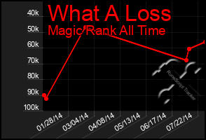 Total Graph of What A Loss