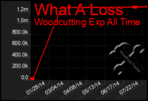 Total Graph of What A Loss