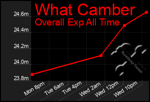 Total Graph of What Camber