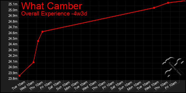 Last 31 Days Graph of What Camber