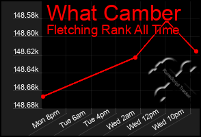 Total Graph of What Camber