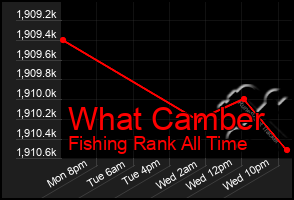 Total Graph of What Camber
