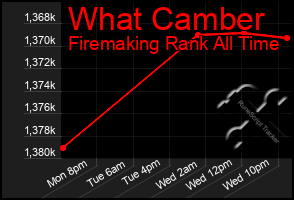 Total Graph of What Camber