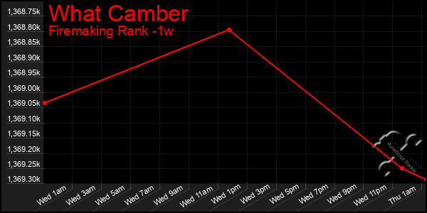 Last 7 Days Graph of What Camber