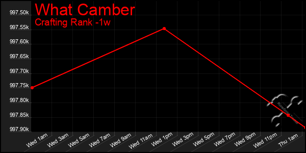 Last 7 Days Graph of What Camber
