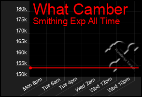 Total Graph of What Camber
