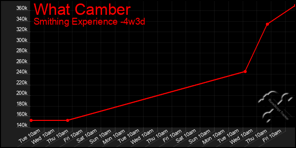 Last 31 Days Graph of What Camber
