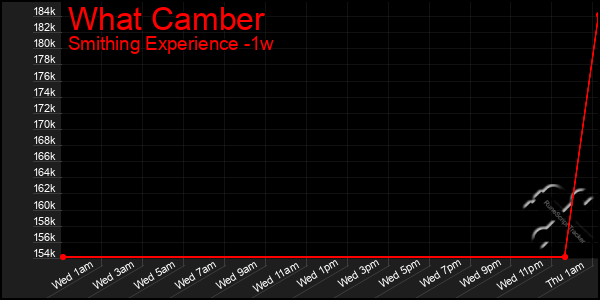 Last 7 Days Graph of What Camber
