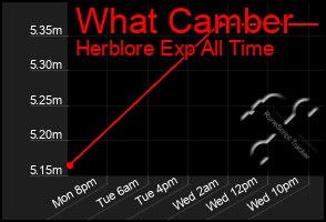 Total Graph of What Camber
