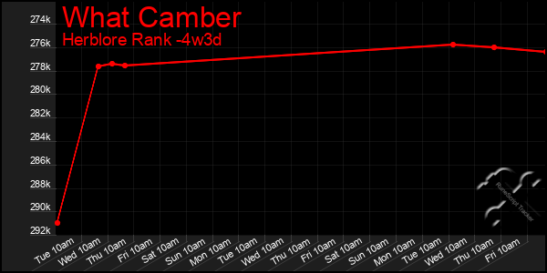 Last 31 Days Graph of What Camber