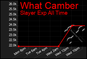 Total Graph of What Camber
