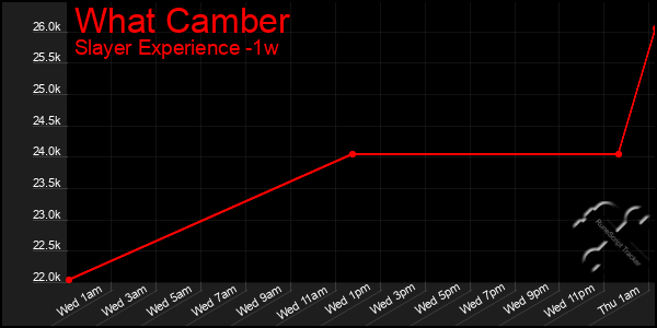 Last 7 Days Graph of What Camber
