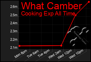 Total Graph of What Camber