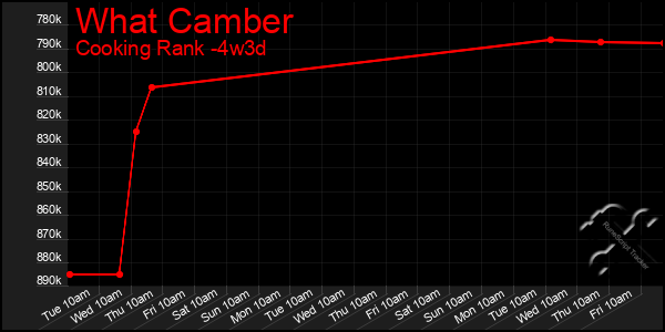 Last 31 Days Graph of What Camber