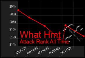 Total Graph of What Hmt