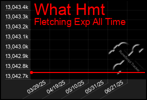 Total Graph of What Hmt